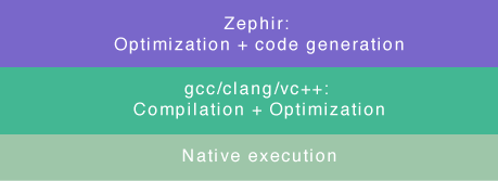 Zephir Scheme